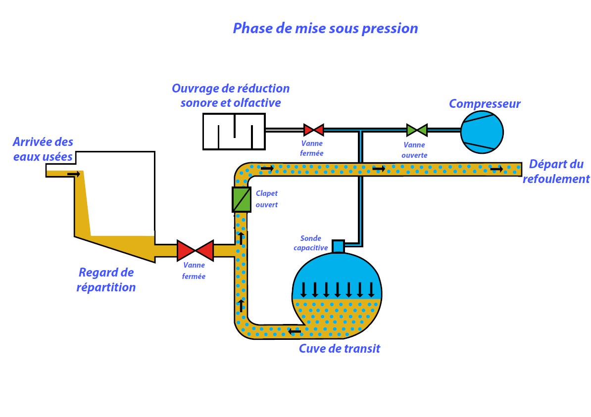 Systeme de remplissage eau propre - ACCJV