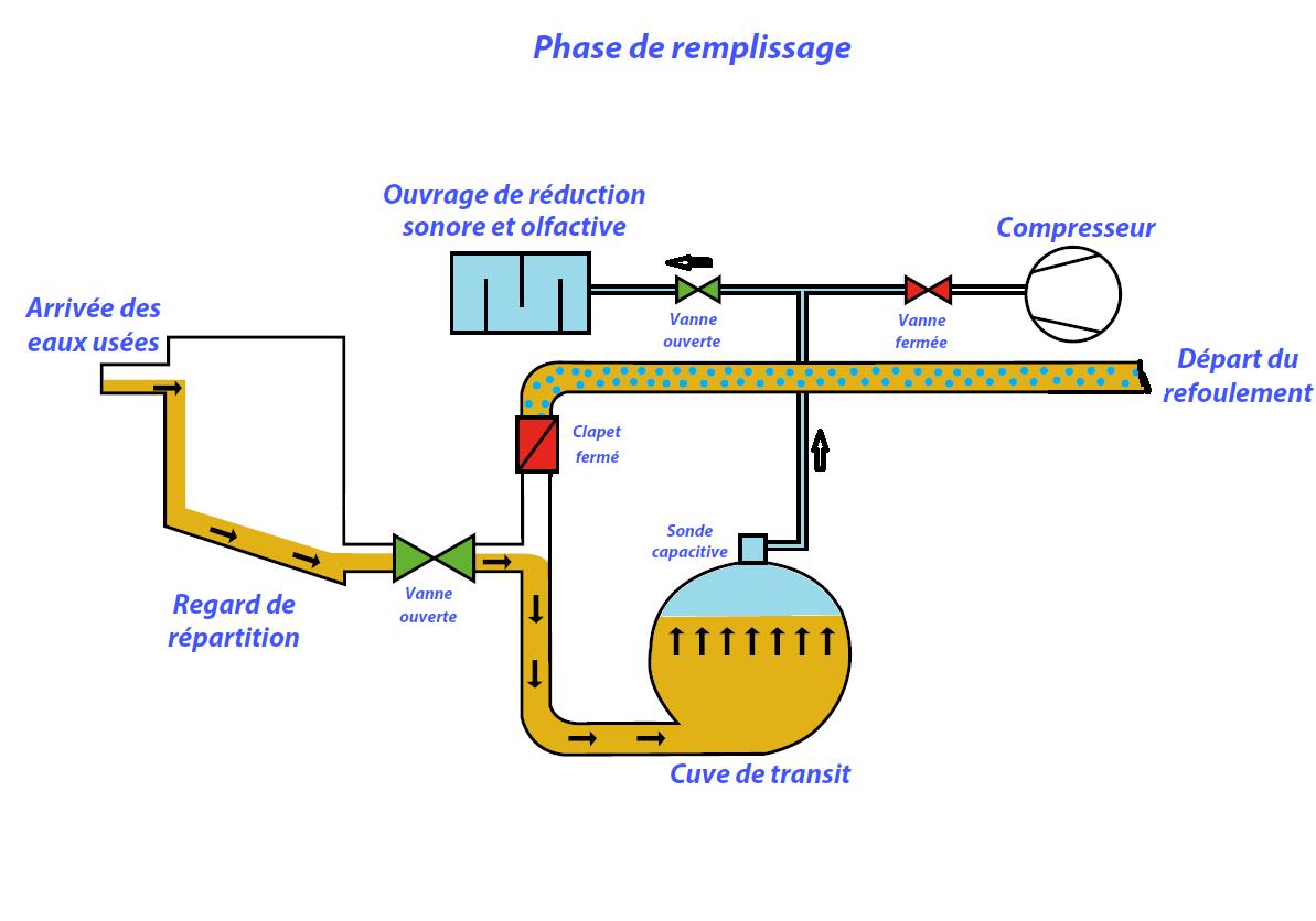 Systeme de remplissage eau propre - ACCJV